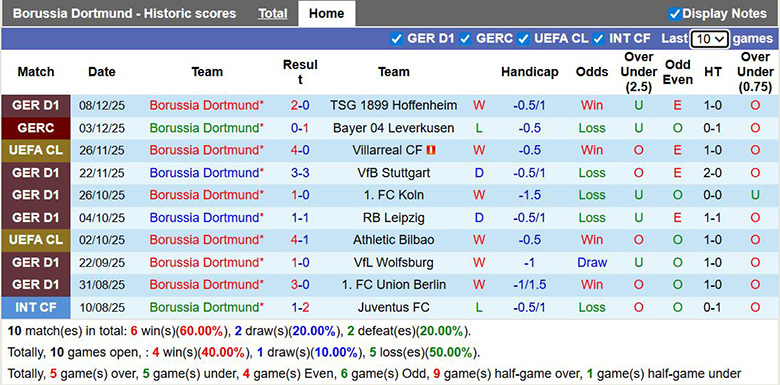 Nhận định, soi kèo Dortmund vs Bodo Glimt, 3h ngày 11/12: Mưa bàn thắng - Ảnh 2