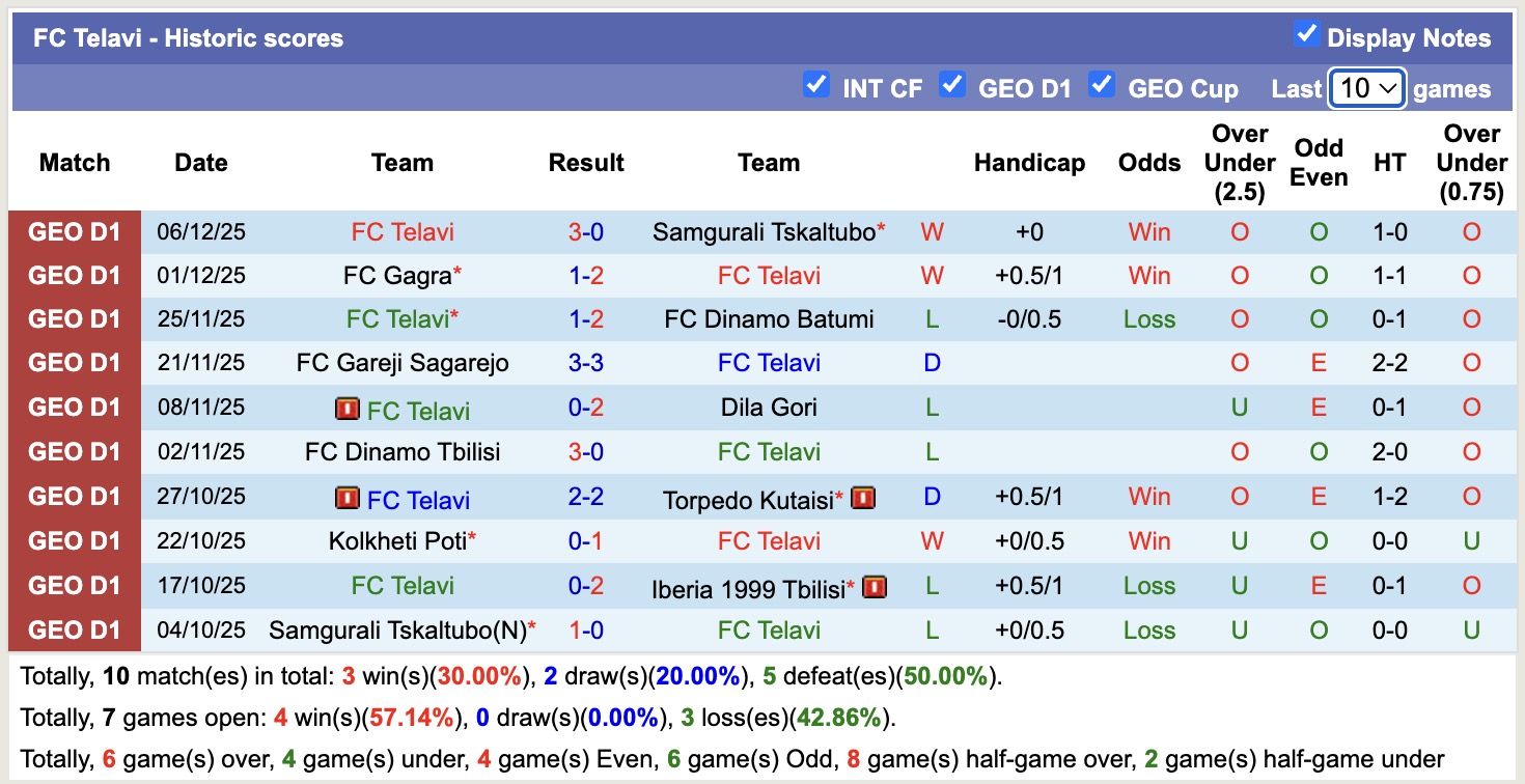 Nhận định, soi kèo FC Meshakhte Tkibuli vs FC Telavi, 16h30 ngày 10/12: Tin vào FC Meshakhte Tkibuli - Ảnh 3