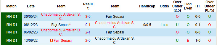 Nhận định, soi kèo Fajr Sepasi vs Chadormalou Ardakan, 20h00 ngày 10/12: Tiến bộ vượt bậc - Ảnh 4