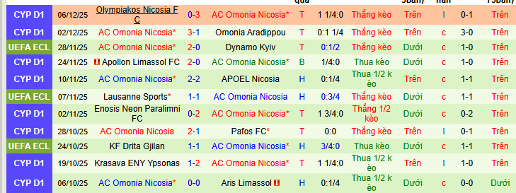 Nhận định, soi kèo Rapid Wien vs Omonia - Ảnh 2