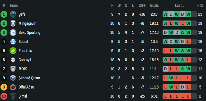 Nhận định, soi kèo Sabail vs Difai Agsu, 18h00 ngày 11/12: Tìm lại niềm vui - Ảnh 4