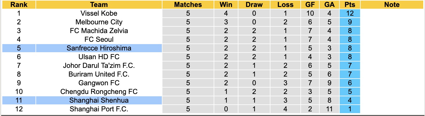 Nhận định, soi kèo Sanfrecce Hiroshima vs Shanghai Shenhua, 17h00 ngày 10/12: 3 điểm nhọc nhằn - Ảnh 4