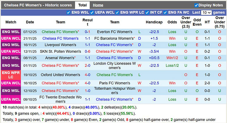 Nhận định, soi kèo Nữ Chelsea vs Nữ Roma, 3h ngày 11/12: Ưu thế sân nhà - Ảnh 2