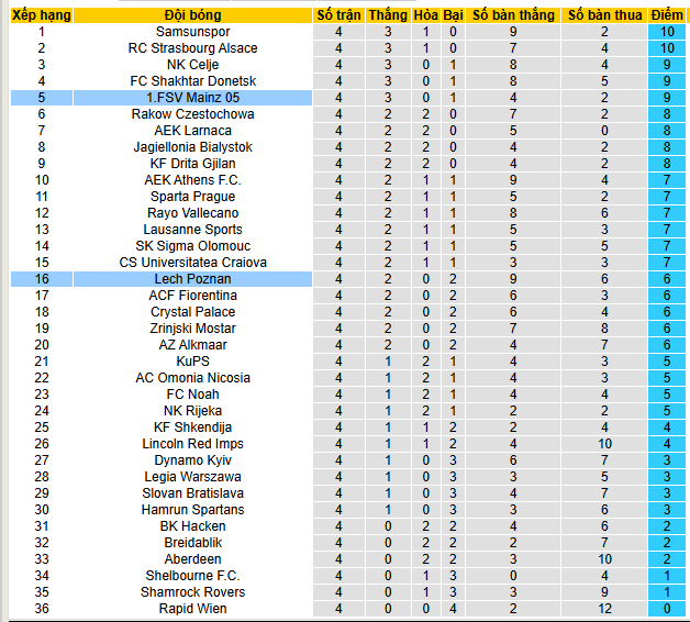 Nhận định, soi kèo Lech Poznan vs Mainz - Ảnh 3