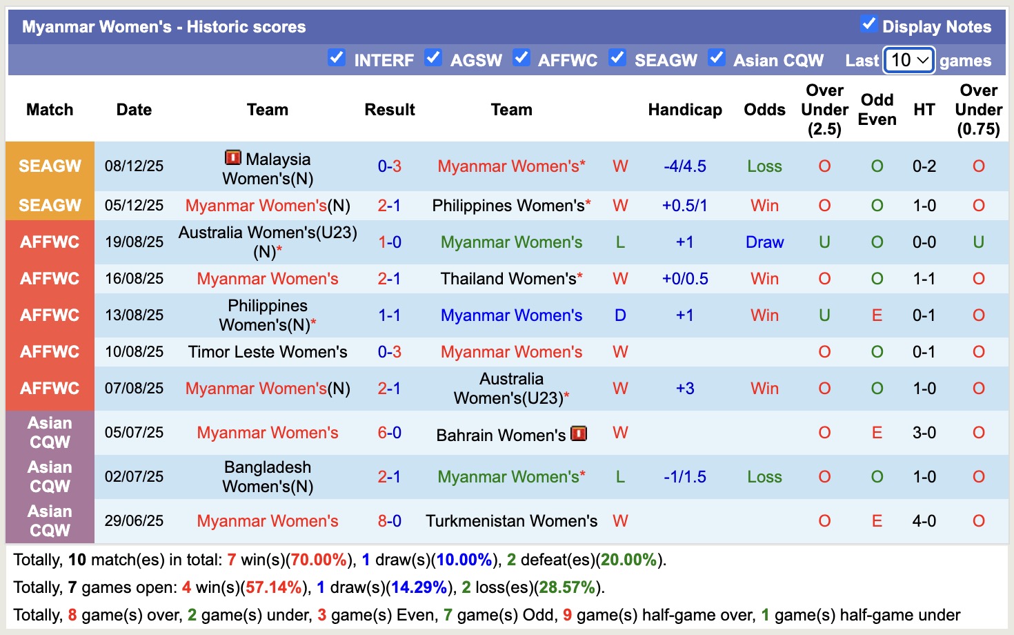 Nhận định, soi kèo Nữ Việt Nam vs Nữ Myanmar, 16h00 ngày 11/12: Mệnh lệnh phải thắng - Ảnh 3
