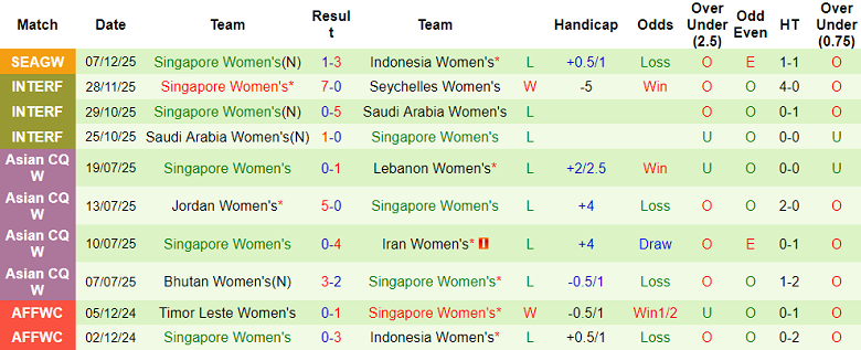 Nhận định, soi kèo nữ Thái Lan vs nữ Singapore, 18h30 ngày 10/12: Dạo chơi - Ảnh 2