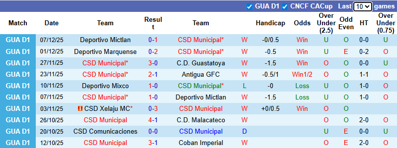 Nhận định, soi kèo Municipal vs Deportivo Mictlan, 9h00 ngày 11/12: Khó có bất ngờ - Ảnh 2
