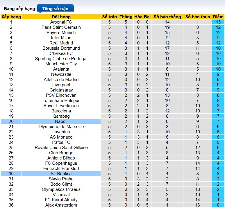 Nhận định, soi kèo Benfica vs Napoli, 03h00 ngày 11/12: Cầm chân nhau - Ảnh 1