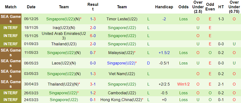 Nhận định, soi kèo U22 Thái Lan vs U22 Singapore, 19h00 ngày 11/12: Game dễ - Ảnh 2
