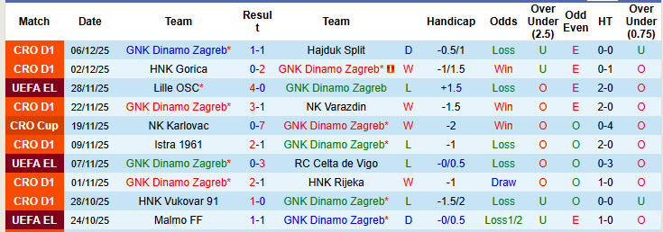 Nhận định, soi kèo Dinamo Zagreb vs Real Betis, 00h45 ngày 12/12: Trận đấu giằng co - Ảnh 2