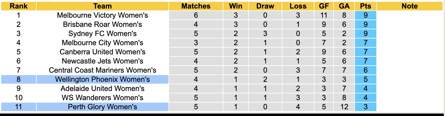 Nhận định, soi kèo Nữ Perth Glory vs Nữ Wellington Phoenix, 18h00 ngày 12/12: Đứng im bét bảng - Ảnh 5