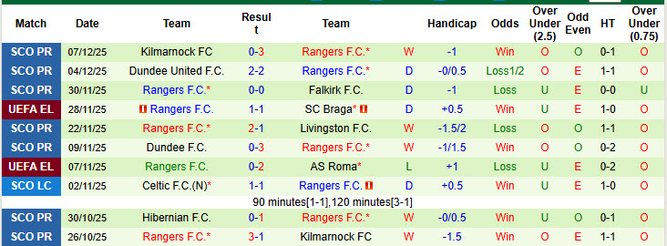 Nhận định, soi kèo Ferencvaros vs Rangers, 00h45 ngày 12/12: Chủ động buông bỏ - Ảnh 3