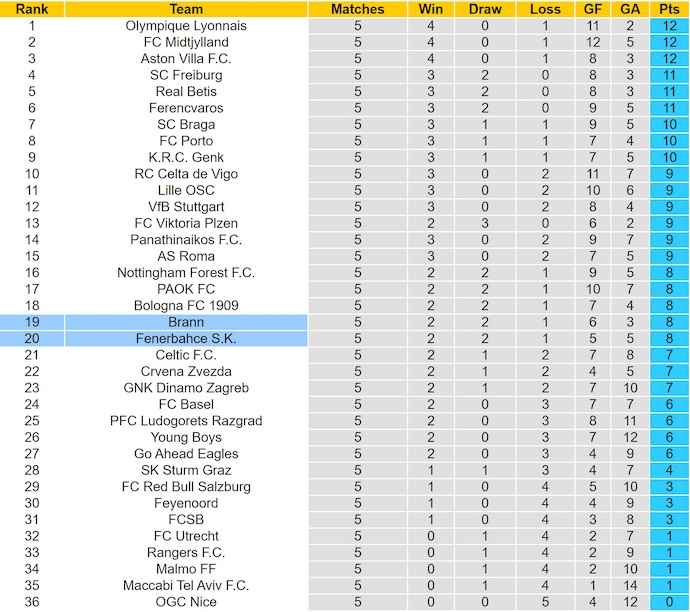 Nhận định, soi kèo Brann vs Fenerbahce, 3h00 ngày 12/12: Quyết tâm có điểm - Ảnh 4