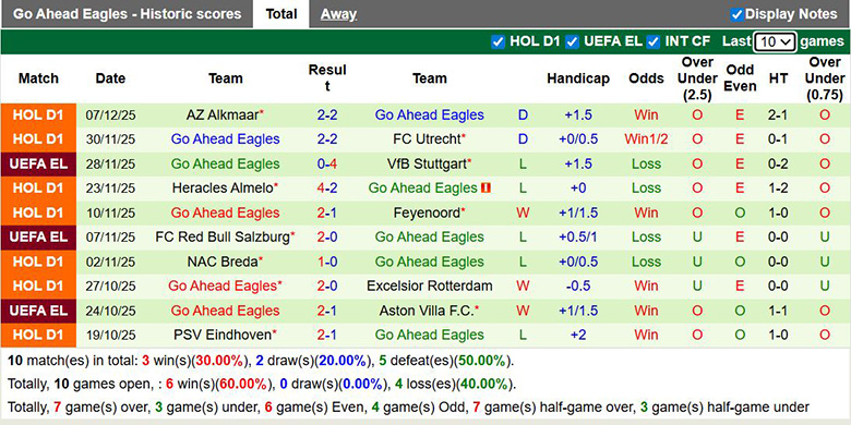 Nhận định, soi kèo Lyon vs Go Ahead Eagles, 3h ngày 12/12: Chênh lệch lớn - Ảnh 3