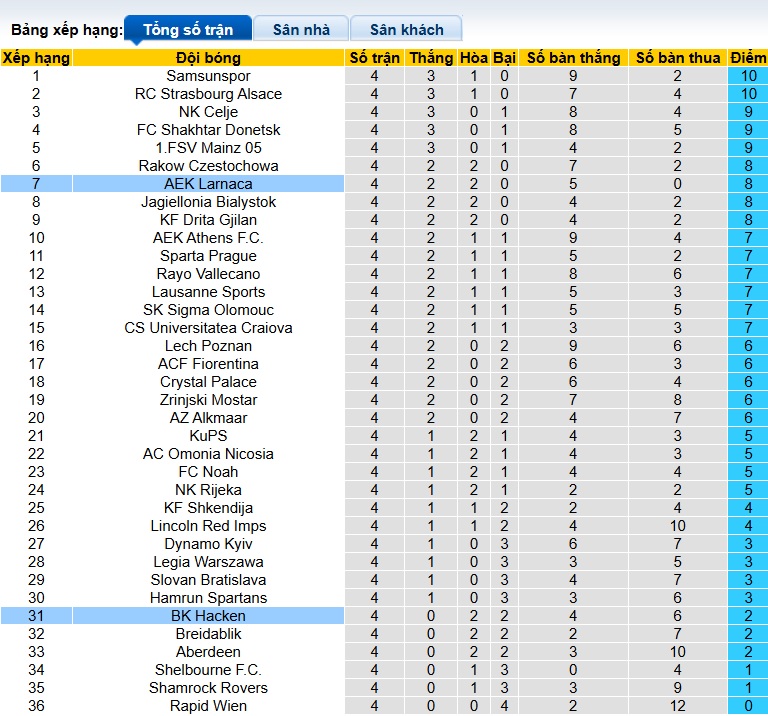Nhận định, soi kèo Hacken vs AEK Larnaca, 00h45 ngày 12/12: Khó phân thắng bại - Ảnh 1
