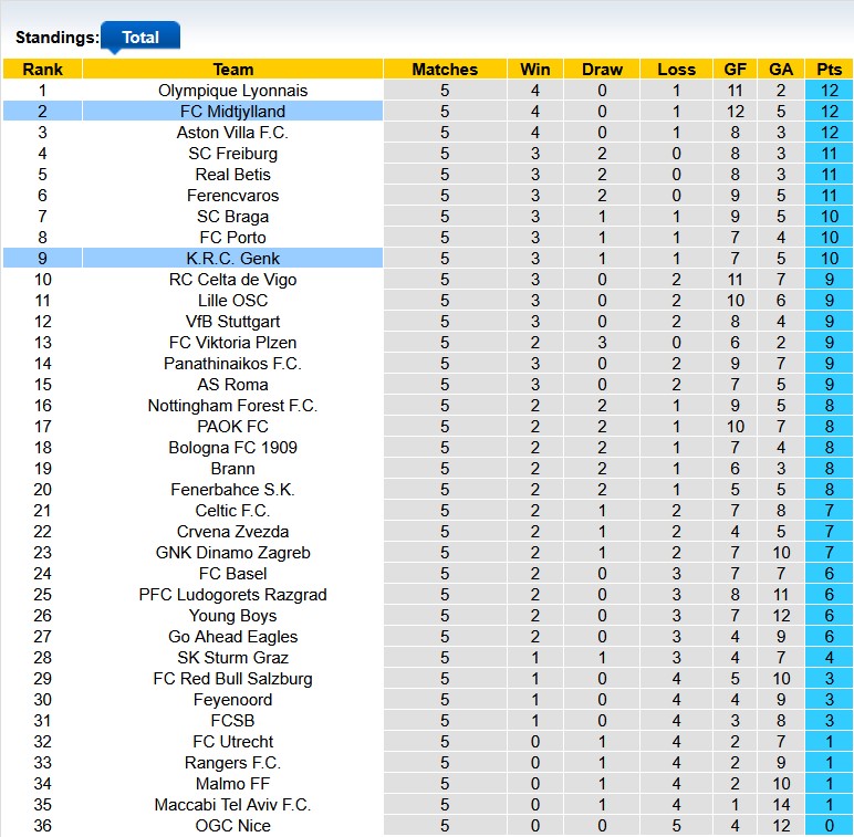 Nhận định, soi kèo Midtjylland vs Genk, 0h45 ngày 12/12: Bất phân thắng bại - Ảnh 3