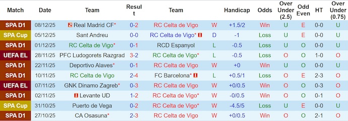 Nhận định, soi kèo Celta Vigo vs Bologna, 3h00 ngày 12/12: Khó thắng - Ảnh 2