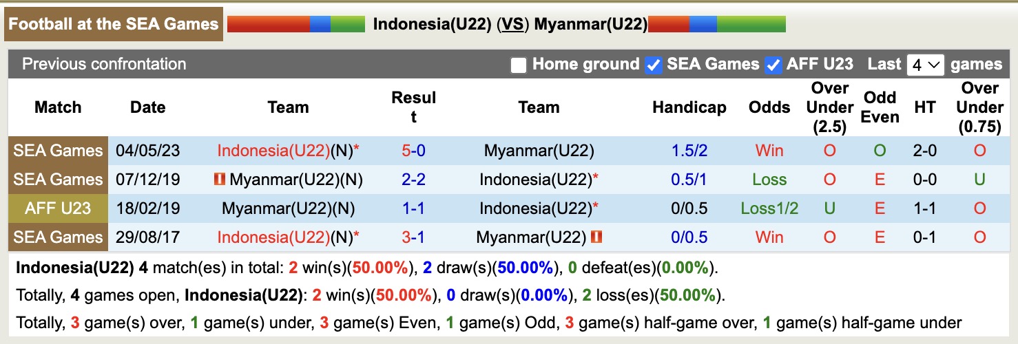 Nhận định, soi kèo U22 Indonesia vs U22 Myanmar, 18h00 ngày 12/12: Niềm tin mong manh - Ảnh 3