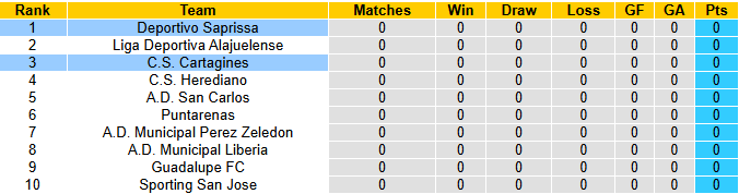 Nhận định, soi kèo Cartagines vs Deportivo Saprissa, 9h00 ngày 12/12: Nhiệm vụ phải thắng - Ảnh 5