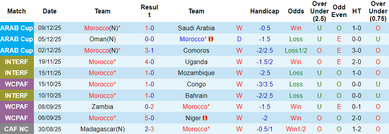 Nhận định, soi kèo Morocco vs Syria, 21h30 ngày 11/12: Game over - Ảnh 1
