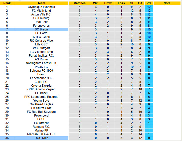 Nhận định, soi kèo Nice vs Braga, 00h45 ngày 12/12: Thảm họa kéo dài - Ảnh 5