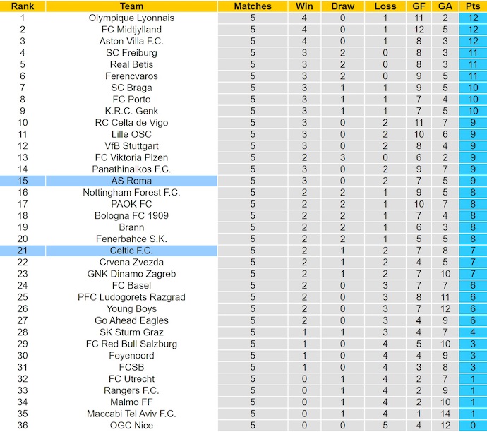 Nhận định, soi kèo Celtic vs AS Roma, 3h00 ngày 12/12: Níu giữ từng điểm - Ảnh 5