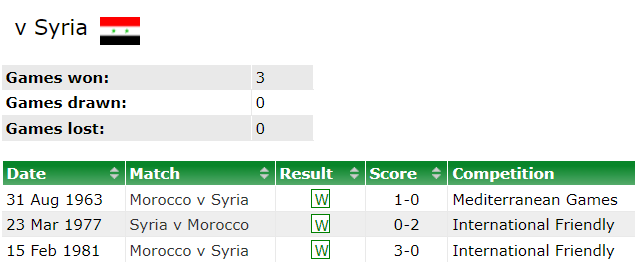 Nhận định, soi kèo Morocco vs Syria, 21h30 ngày 11/12: Game over - Ảnh 3
