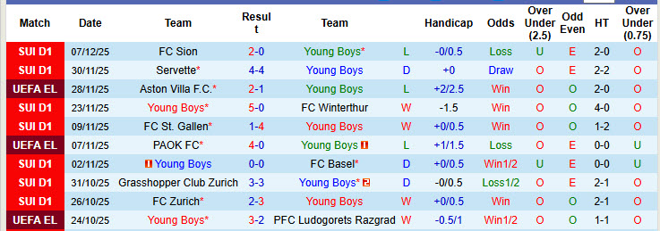 Nhận định, soi kèo Young Boys vs Lille, 00h45 ngày 12/12: Tự tin giành chiến thắng - Ảnh 2