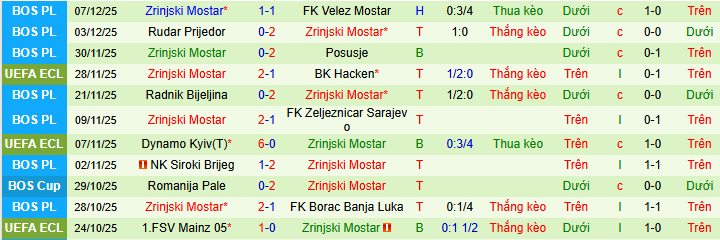 Nhận định, soi kèo Rakow vs Zrinjski  - Ảnh 2