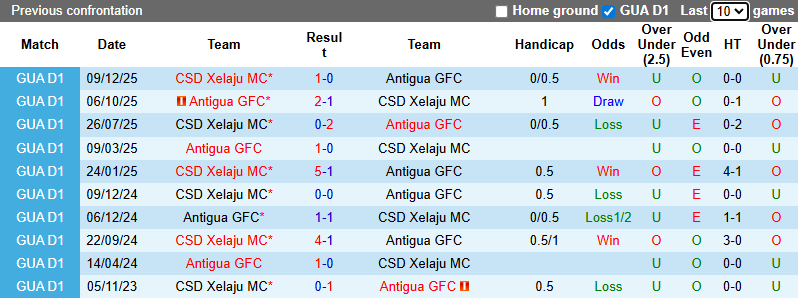 Nhận định, soi kèo Antigua vs Xelaju, 9h00 ngày 12/12: Cửa dưới sáng - Ảnh 4