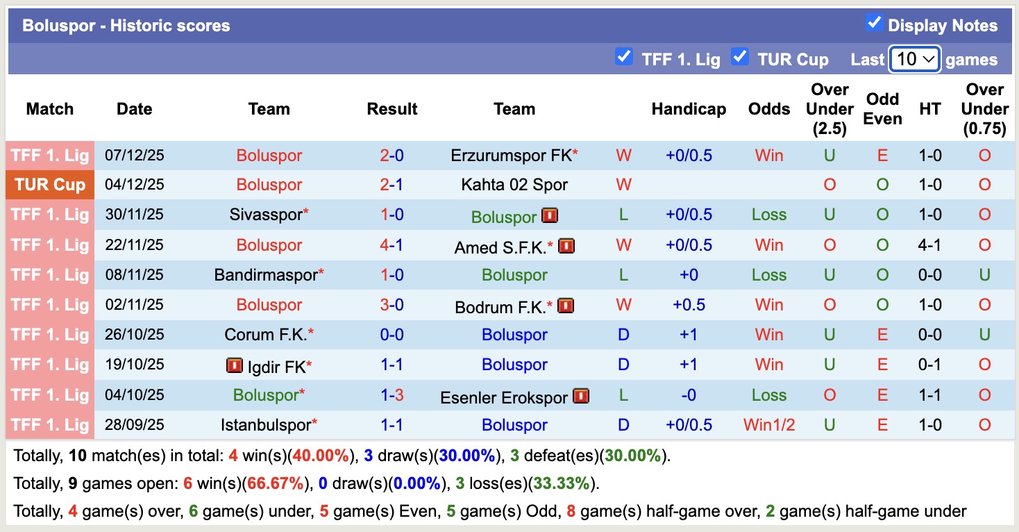 Nhận định, soi kèo Adana Demirspor vs Boluspor, 18h30 ngày 12/12: Kho điểm của giải - Ảnh 4