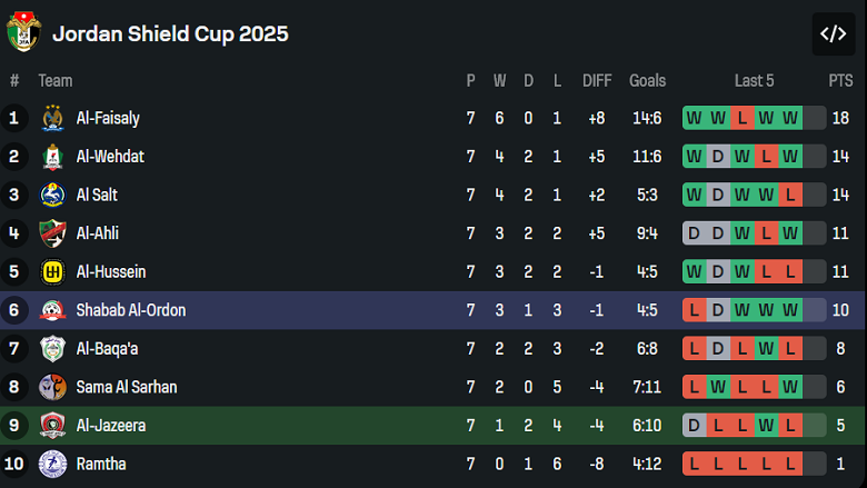 Nhận định, soi kèo Al Jazeera vs Shabab Al-Ordon, 21h00 ngày 11/12: Thắng tiếp - Ảnh 4
