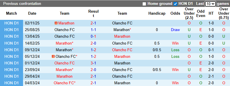 Nhận định, soi kèo Olancho vs Marathon, 8h00 ngày 12/12: Tự tin trên sân nhà - Ảnh 4