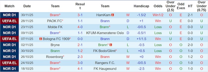 Nhận định, soi kèo Brann vs Fenerbahce, 3h00 ngày 12/12: Quyết tâm có điểm - Ảnh 2
