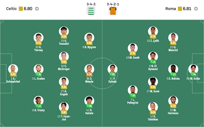 Nhận định, soi kèo Celtic vs AS Roma, 3h00 ngày 12/12: Níu giữ từng điểm - Ảnh 7