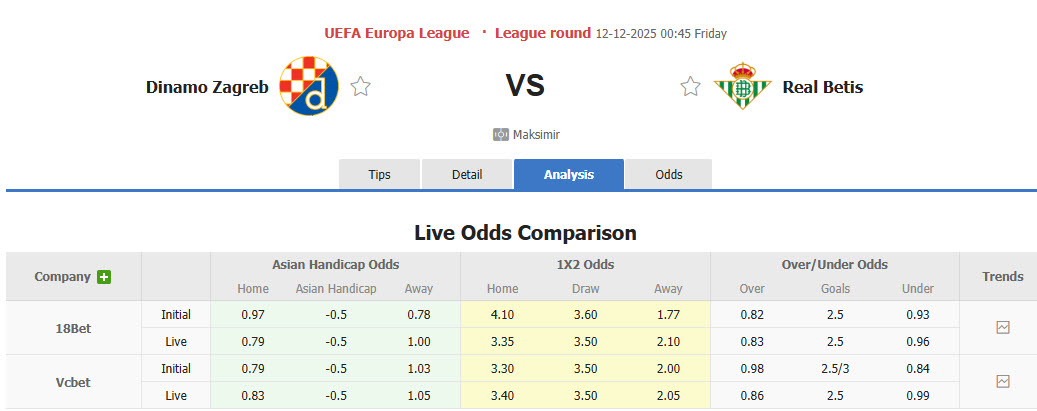 Nhận định, soi kèo Dinamo Zagreb vs Real Betis, 00h45 ngày 12/12: Trận đấu giằng co - Ảnh 1