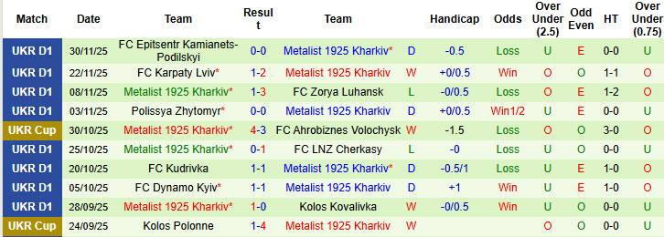 Nhận định, soi kèo Obolon Kyiv vs Metalist 1925 Kharkiv, 23h00 ngày 12/12: Chưa thể vực dậy  - Ảnh 3