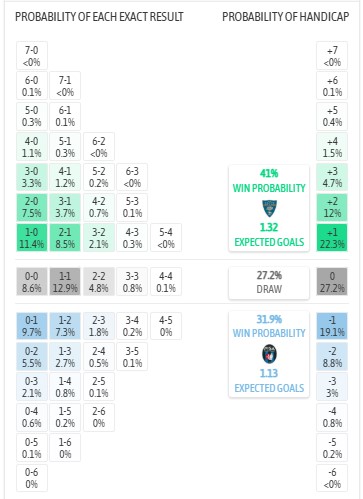 Siêu máy tính dự đoán Lecce vs Pisa, 2h45 ngày 13/12 - Ảnh 1