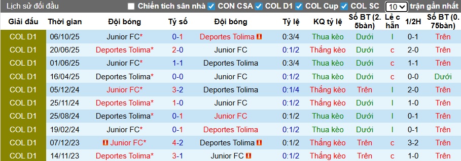 Nhận định, soi kèo Junior vs Deportes Tolima, 08h00 ngày 13/12: Khách chiếm lợi thế - Ảnh 1