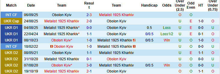 Nhận định, soi kèo Obolon Kyiv vs Metalist 1925 Kharkiv, 23h00 ngày 12/12: Chưa thể vực dậy  - Ảnh 4