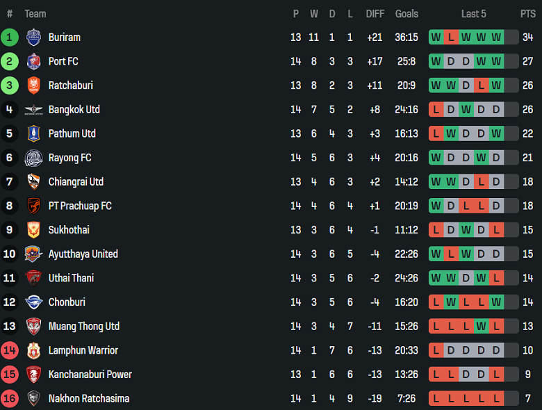 Nhận định, soi kèo Uthai Thani vs Prachuap, 18h30 ngày 13/12: Chủ nhà đáng tin - Ảnh 4