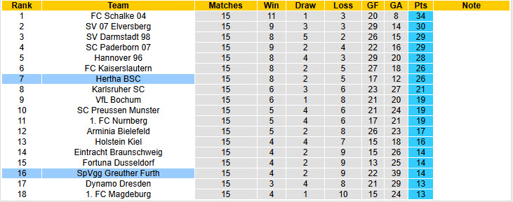 Nhận định, soi kèo Greuther Furth vs Hertha Berlin, 00h30 ngày 13/12: Trở lại cuộc đua - Ảnh 5