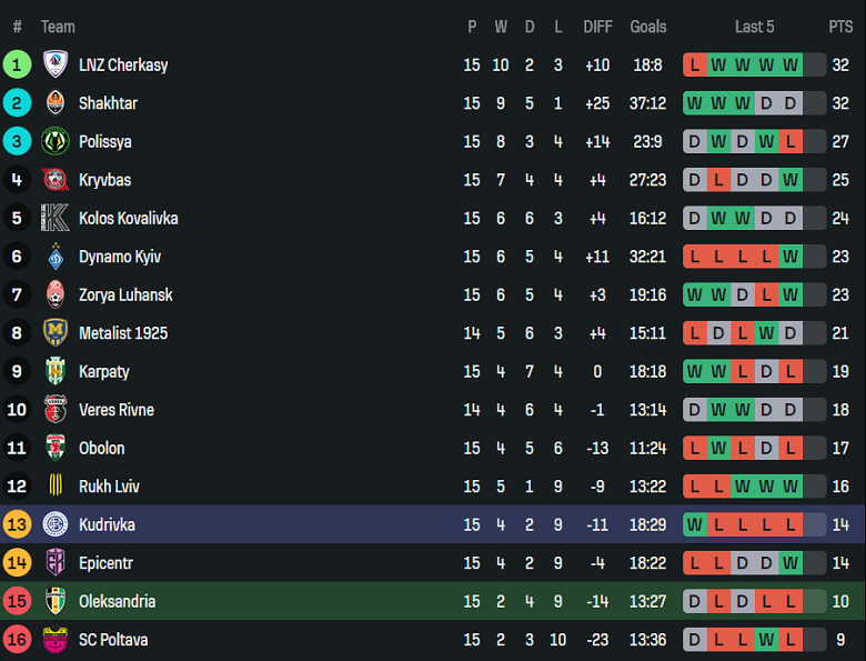 Nhận định, soi kèo Oleksandriya vs Kudrivka, 20h30 ngày 12/12: Thua tiếp - Ảnh 4