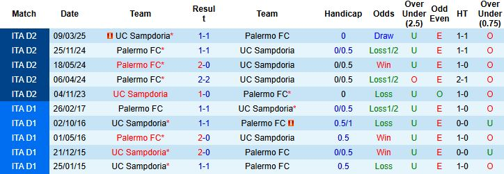 Nhận định, soi kèo Palermo vs Sampdoria, 2h30 ngày 13/12: Khó có bất ngờ - Ảnh 4