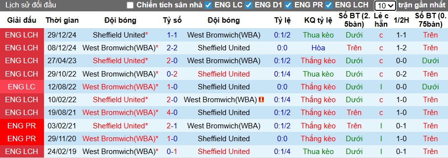Nhận định, soi kèo West Brom vs Sheffield United, 03h00 ngày 13/12: Ca khúc khải hoàn - Ảnh 2
