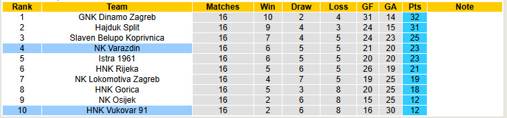 Nhận định, soi kèo Vukovar 91 vs NK Varazdin, 00h00 ngày 13/12: Cửa trên sảy chân - Ảnh 5