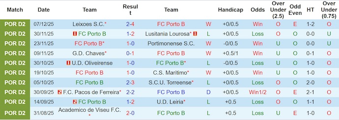 Nhận định, soi kèo Porto B vs Penafiel, 1h00 ngày 13/12: Lấy lại niềm tin - Ảnh 2