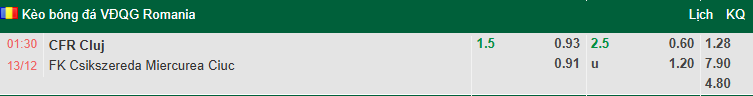 Nhận định, soi kèo CFR Cluj vs Csikszereda, 1h30 ngày 13/12: Tận dụng lợi thế - Ảnh 1