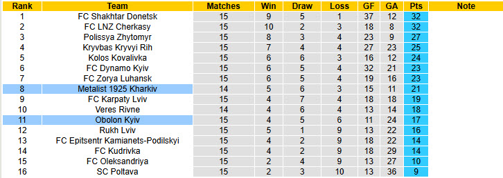Nhận định, soi kèo Obolon Kyiv vs Metalist 1925 Kharkiv, 23h00 ngày 12/12: Chưa thể vực dậy  - Ảnh 5