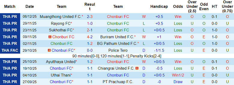 Nhận định, soi kèo Chonburi vs Kanchanaburi Power, 19h00 ngày 12/12: Khó tin cửa dưới - Ảnh 1